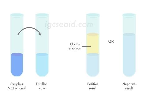 Emulsion (ethanol) test for Fats .